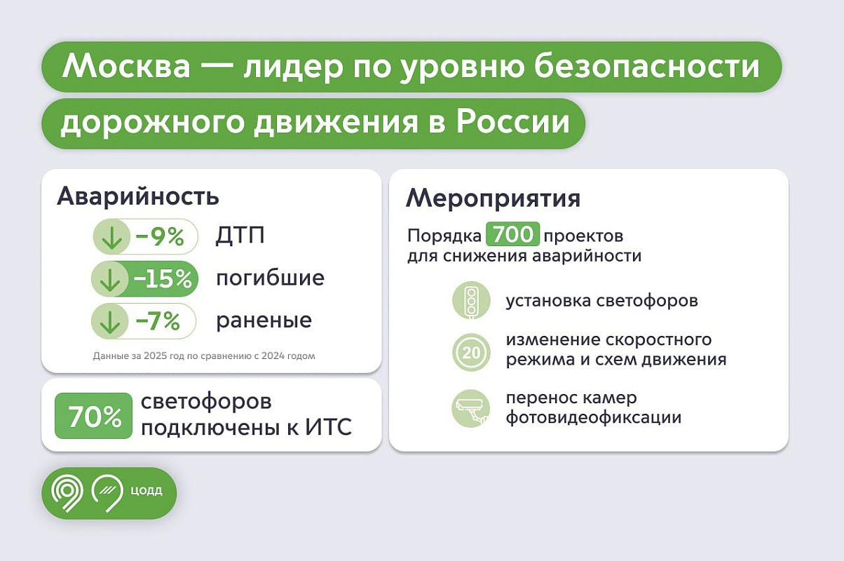 Москва сохраняет лидерство по безопасности дорожного движения
